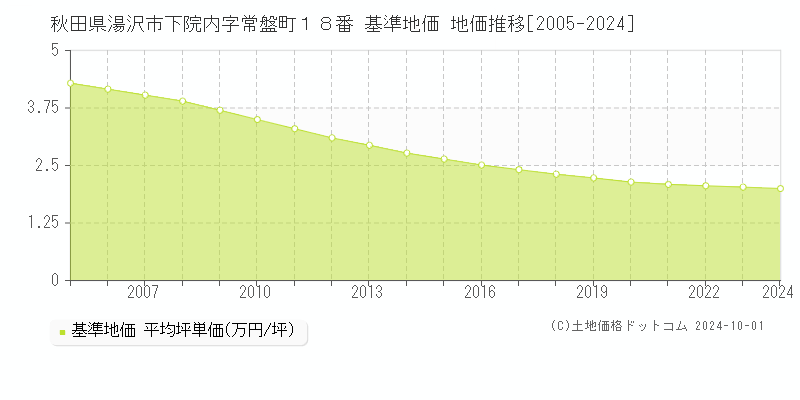 秋田県湯沢市下院内字常盤町１８番 基準地価 地価推移[2005-2019]