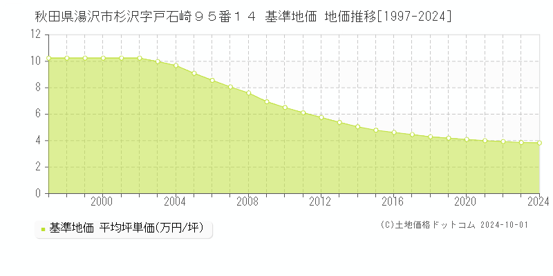 秋田県湯沢市杉沢字戸石崎９５番１４ 基準地価 地価推移[1997-2019]