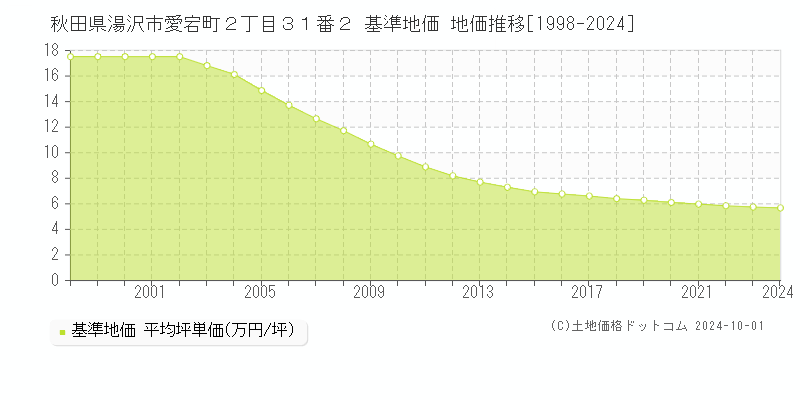 秋田県湯沢市愛宕町２丁目３１番２ 基準地価 地価推移[1998-2024]