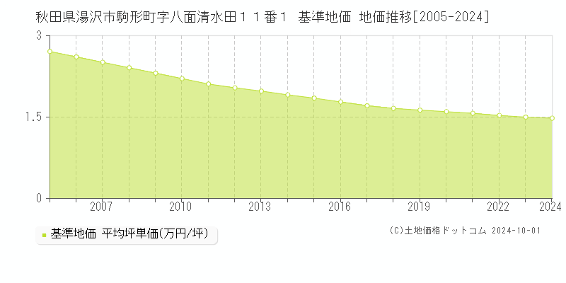 秋田県湯沢市駒形町字八面清水田１１番１ 基準地価 地価推移[2005-2021]