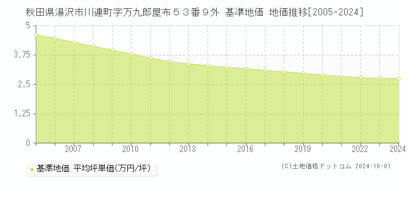 秋田県湯沢市川連町字万九郎屋布５３番９外 基準地価 地価推移[2005-2012]