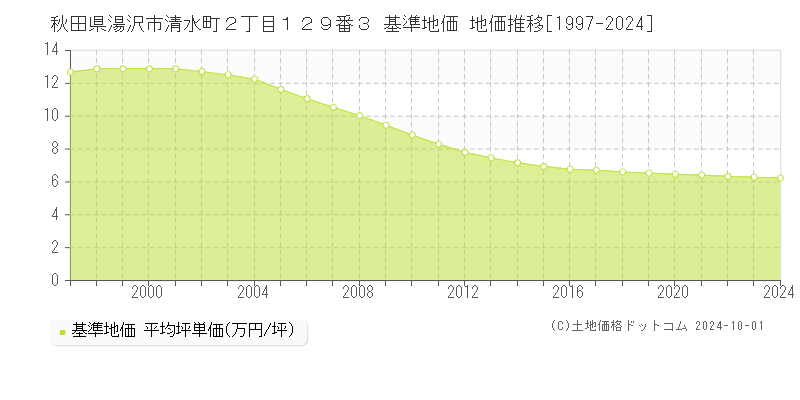 秋田県湯沢市清水町２丁目１２９番３ 基準地価 地価推移[1997-2024]