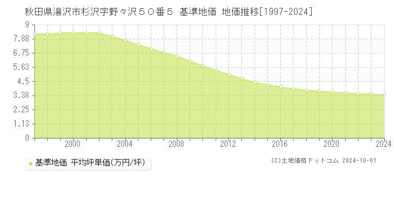 秋田県湯沢市杉沢字野々沢５０番５ 基準地価 地価推移[1997-2024]