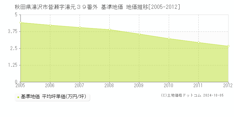 秋田県湯沢市皆瀬字湯元３９番外 基準地価 地価推移[2005-2012]