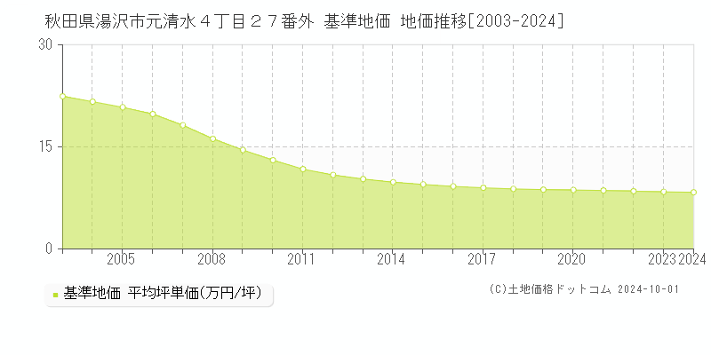 秋田県湯沢市元清水４丁目２７番外 基準地価 地価推移[2003-2011]