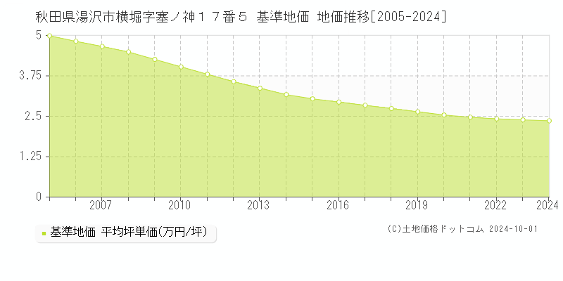 秋田県湯沢市横堀字塞ノ神１７番５ 基準地価 地価推移[2005-2021]