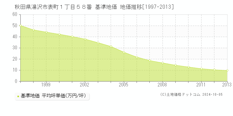 秋田県湯沢市表町１丁目５８番 基準地価 地価推移[1997-2011]