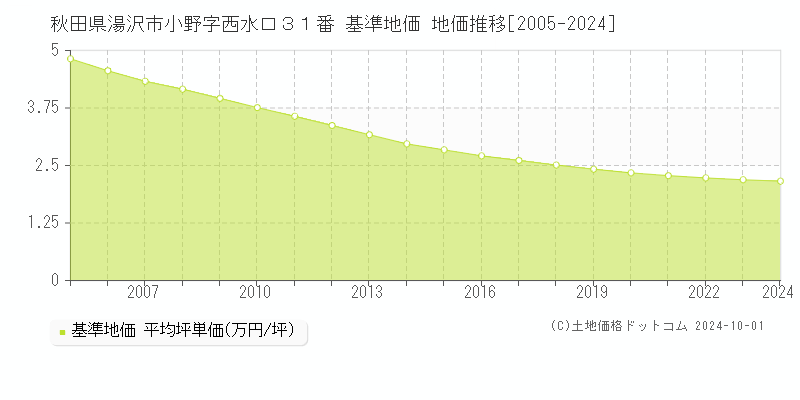 秋田県湯沢市小野字西水口３１番 基準地価 地価推移[2005-2018]