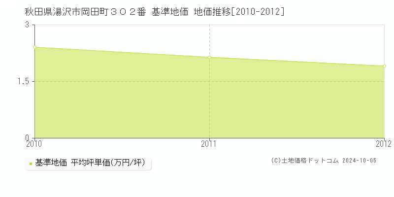 秋田県湯沢市岡田町３０２番 基準地価 地価推移[2010-2012]