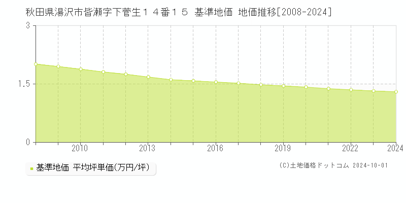 秋田県湯沢市皆瀬字下菅生１４番１５ 基準地価 地価推移[2008-2021]