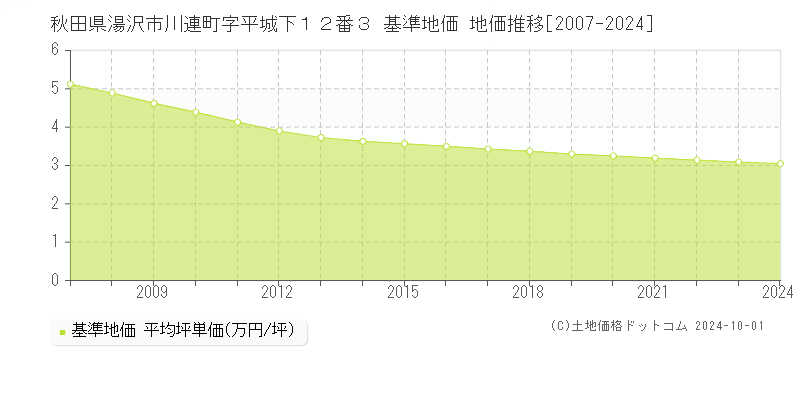 秋田県湯沢市川連町字平城下１２番３ 基準地価 地価推移[2007-2021]