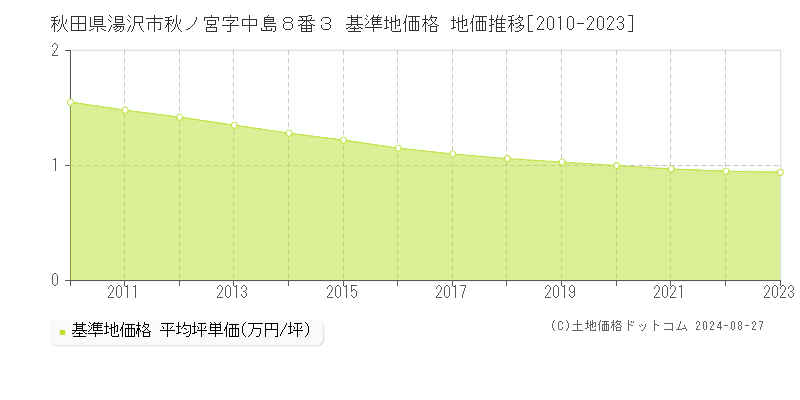 秋田県湯沢市秋ノ宮字中島８番３ 基準地価格 地価推移[2010-2023]