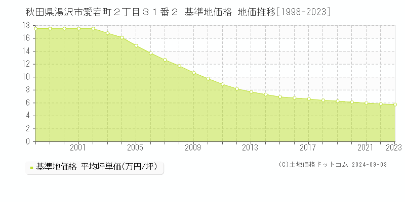 秋田県湯沢市愛宕町２丁目３１番２ 基準地価格 地価推移[1998-2023]