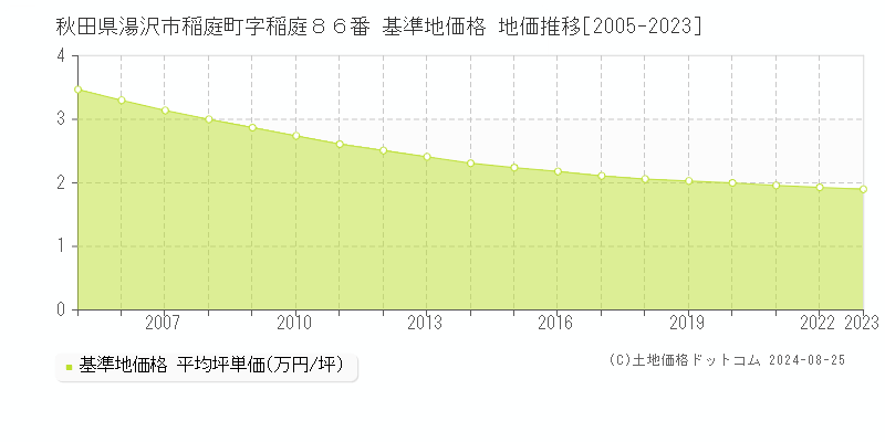 秋田県湯沢市稲庭町字稲庭８６番 基準地価 地価推移[2005-2024]