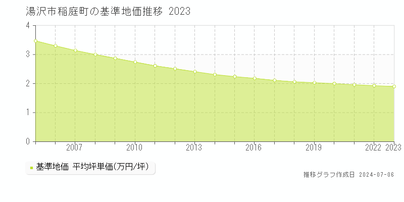 湯沢市稲庭町の基準地価推移グラフ 