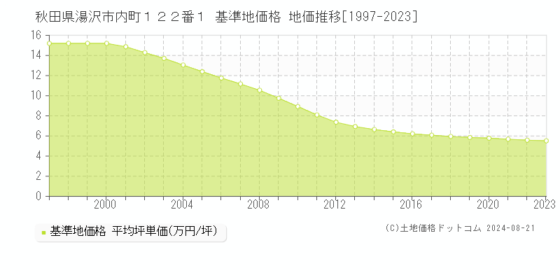 秋田県湯沢市内町１２２番１ 基準地価 地価推移[1997-2024]