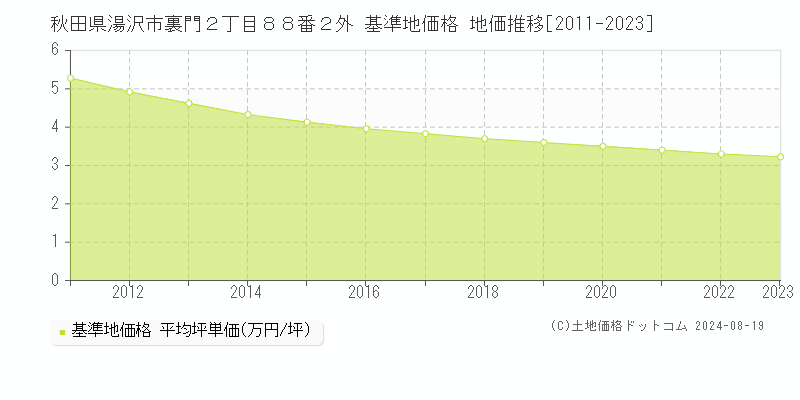 秋田県湯沢市裏門２丁目８８番２外 基準地価 地価推移[2011-2024]