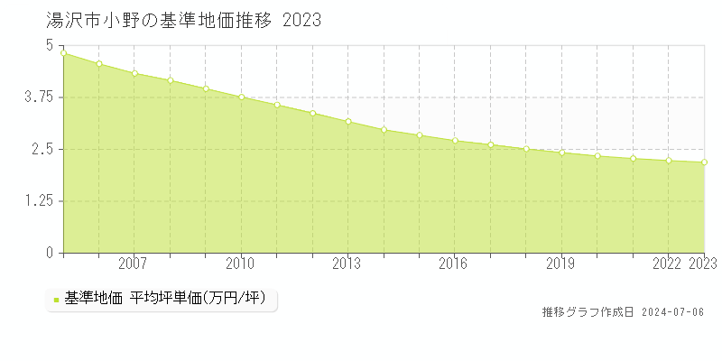 湯沢市小野の基準地価推移グラフ 
