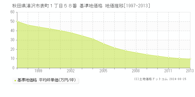 秋田県湯沢市表町１丁目５８番 基準地価 地価推移[1997-2013]