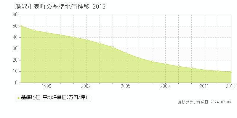 湯沢市表町の基準地価推移グラフ 