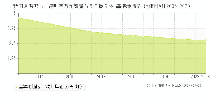 秋田県湯沢市川連町字万九郎屋布５３番９外 基準地価格 地価推移[2005-2023]