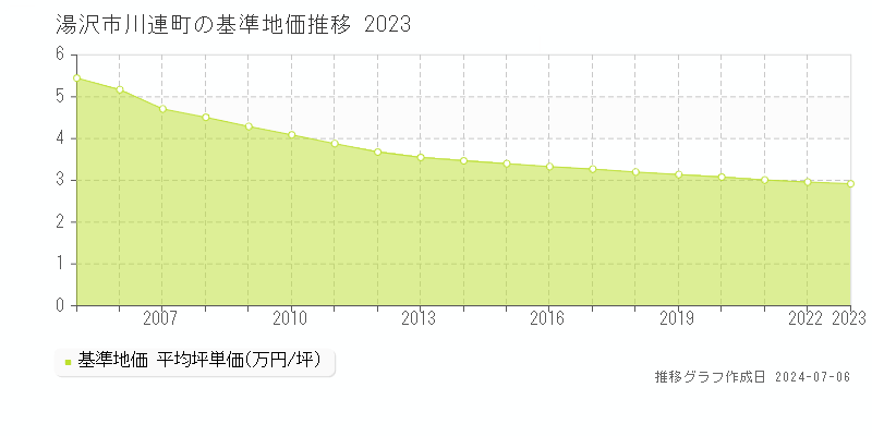 湯沢市川連町の基準地価推移グラフ 