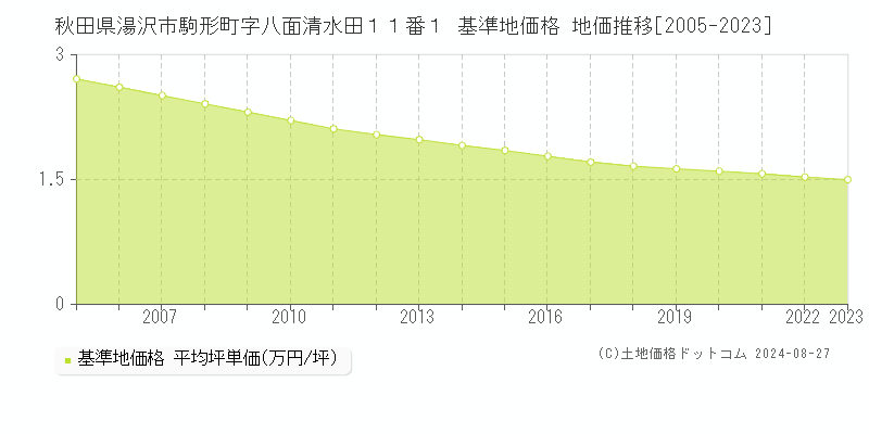 秋田県湯沢市駒形町字八面清水田１１番１ 基準地価格 地価推移[2005-2023]