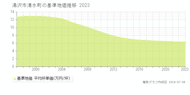 湯沢市清水町の基準地価推移グラフ 