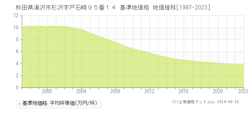 秋田県湯沢市杉沢字戸石崎９５番１４ 基準地価格 地価推移[1997-2023]