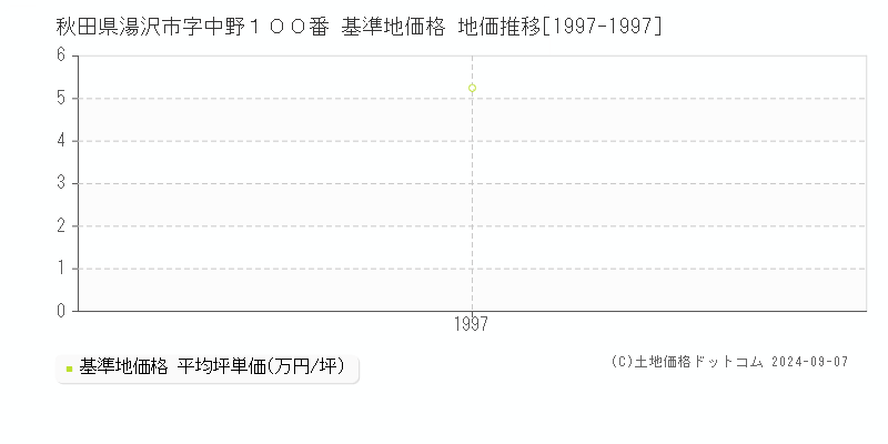 秋田県湯沢市字中野１００番 基準地価 地価推移[1997-1997]