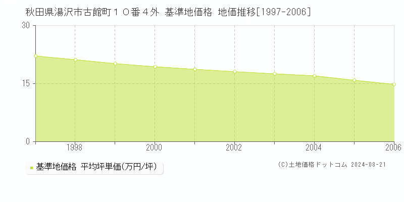 秋田県湯沢市古館町１０番４外 基準地価格 地価推移[1997-2006]