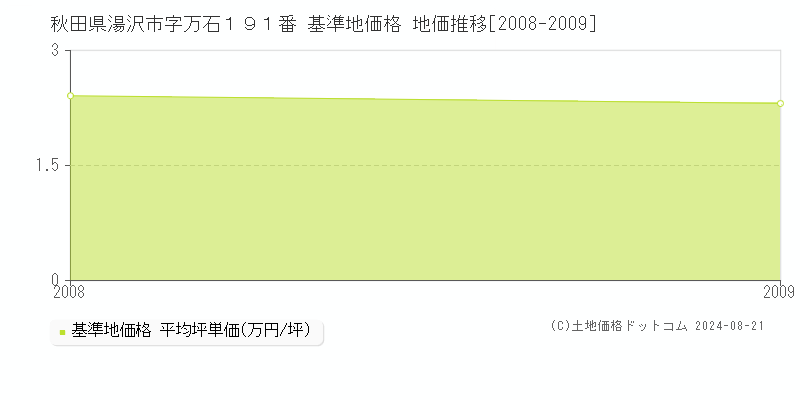 秋田県湯沢市字万石１９１番 基準地価 地価推移[2008-2009]