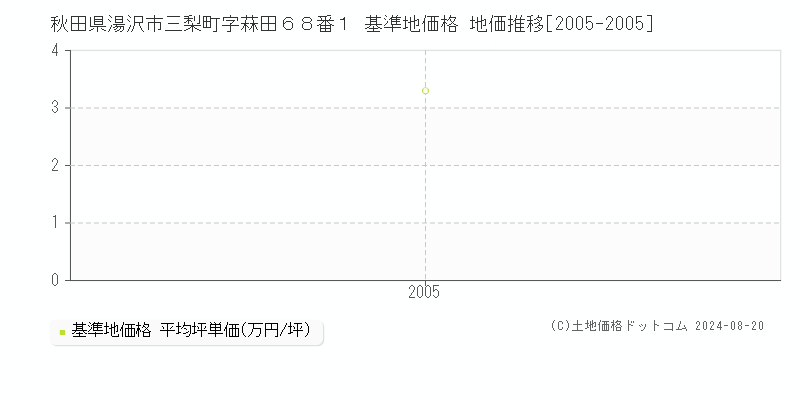 秋田県湯沢市三梨町字菻田６８番１ 基準地価格 地価推移[2005-2005]