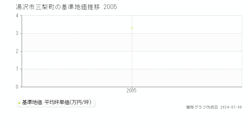 湯沢市三梨町の基準地価推移グラフ 