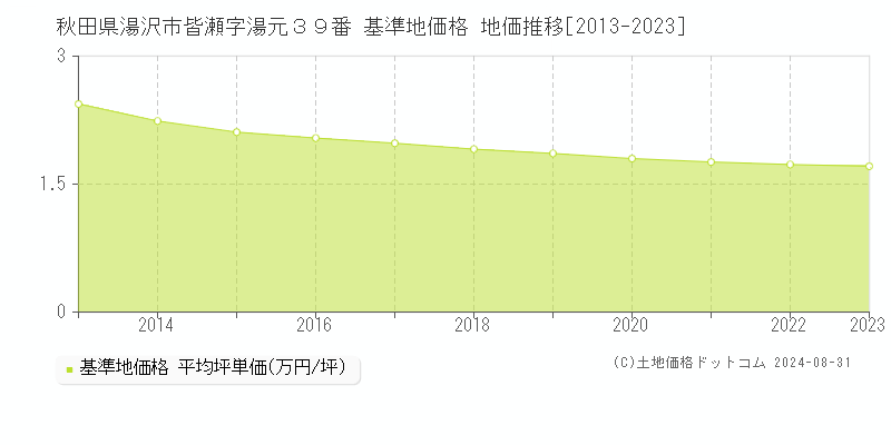 秋田県湯沢市皆瀬字湯元３９番 基準地価格 地価推移[2013-2023]