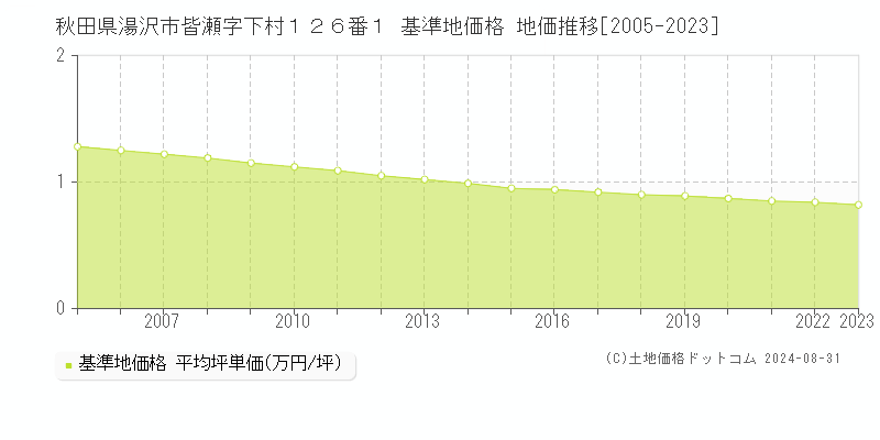 秋田県湯沢市皆瀬字下村１２６番１ 基準地価 地価推移[2005-2024]