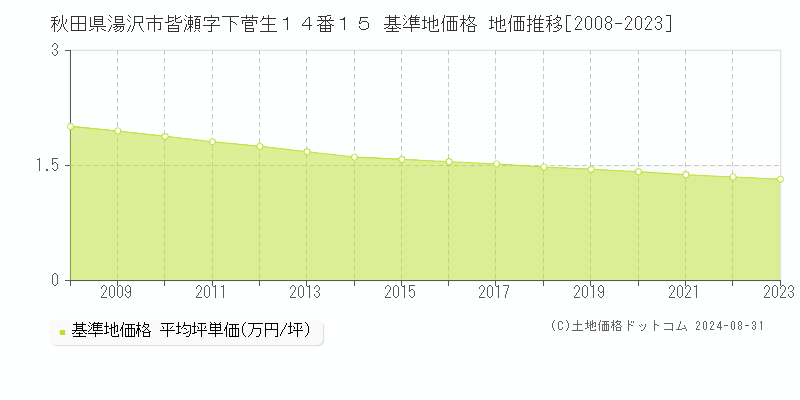 秋田県湯沢市皆瀬字下菅生１４番１５ 基準地価 地価推移[2008-2024]