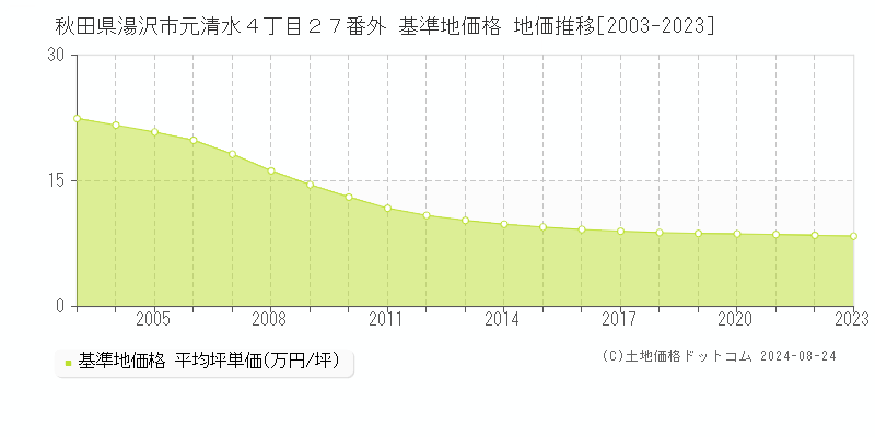 秋田県湯沢市元清水４丁目２７番外 基準地価格 地価推移[2003-2023]