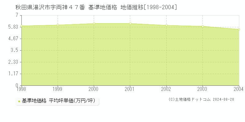 秋田県湯沢市字両神４７番 基準地価 地価推移[1998-2004]