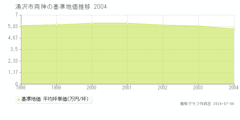 湯沢市両神の基準地価推移グラフ 