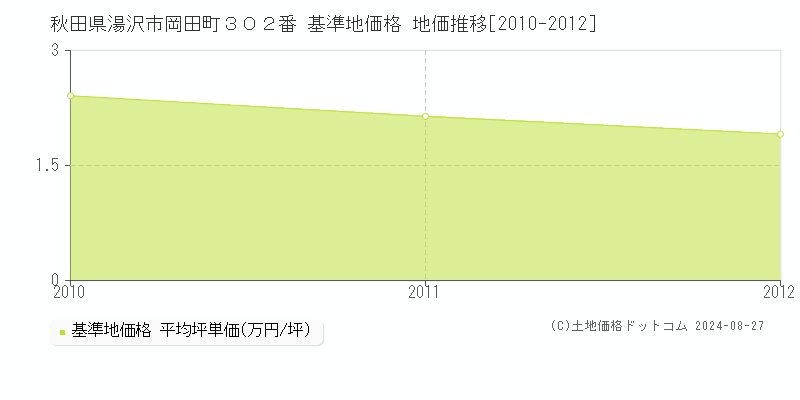 秋田県湯沢市岡田町３０２番 基準地価格 地価推移[2010-2012]