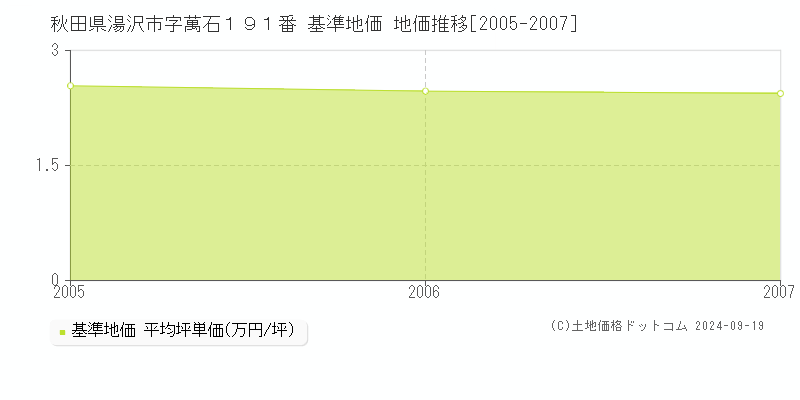 秋田県湯沢市字萬石１９１番 基準地価 地価推移[2005-2007]