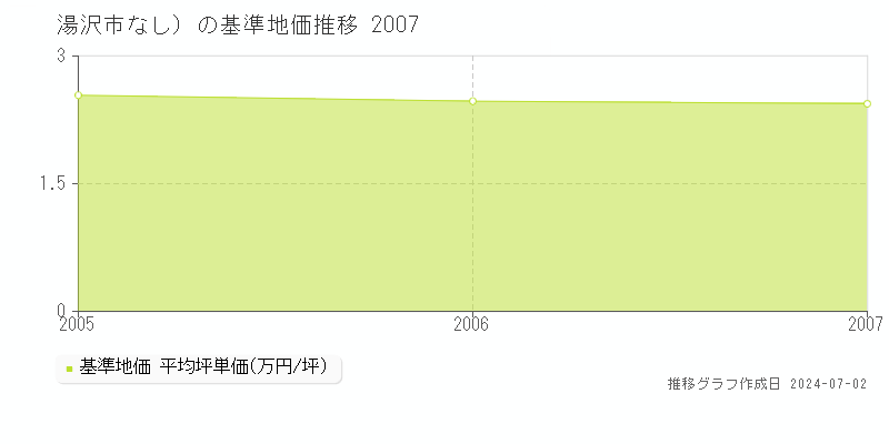 湯沢市（大字なし）の基準地価推移グラフ 