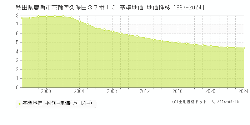 秋田県鹿角市花輪字久保田３７番１０ 基準地価 地価推移[1997-2024]