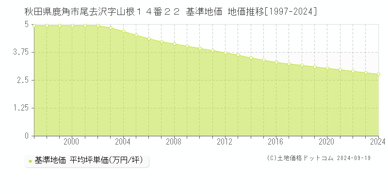 秋田県鹿角市尾去沢字山根１４番２２ 基準地価 地価推移[1997-2024]