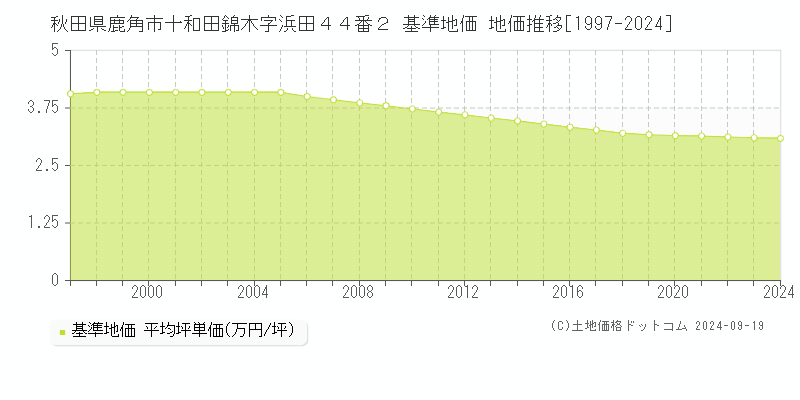 秋田県鹿角市十和田錦木字浜田４４番２ 基準地価 地価推移[1997-2024]