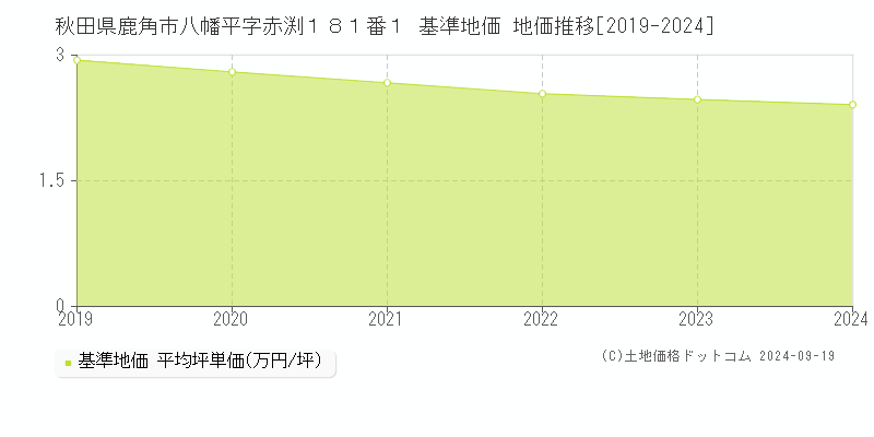 秋田県鹿角市八幡平字赤渕１８１番１ 基準地価 地価推移[2019-2024]