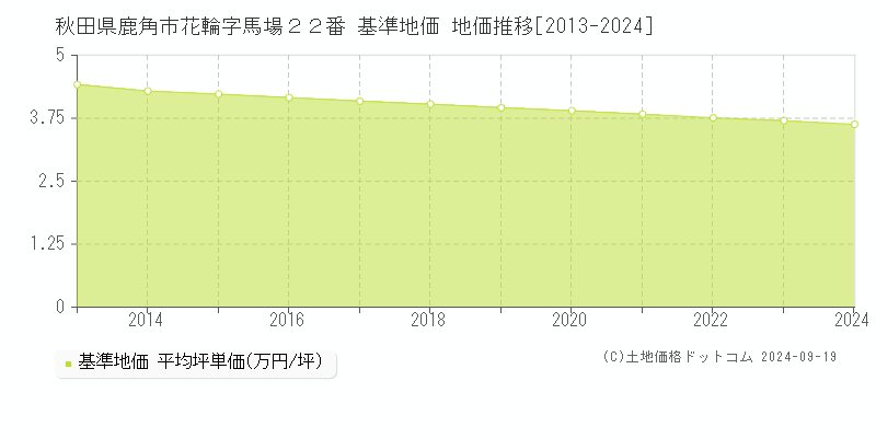 秋田県鹿角市花輪字馬場２２番 基準地価 地価推移[2013-2024]