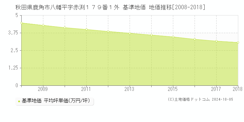 秋田県鹿角市八幡平字赤渕１７９番１外 基準地価 地価推移[2008-2010]