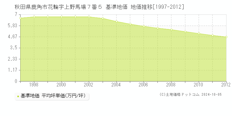 秋田県鹿角市花輪字上野馬場７番５ 基準地価 地価推移[1997-2004]